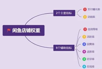 闲鱼降权恢复必知技巧，增加权重收益翻倍 